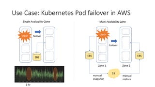 Use	Case:	Kubernetes	Pod	failover	in	AWS
EBS
Failovercrash
1	hr
Single	Availability	Zone
EBS
Failover
crash
Zone	1 Zone	2
S3
EBS
manual
snapshot
manual
restore
Multi	Availability	Zone
 