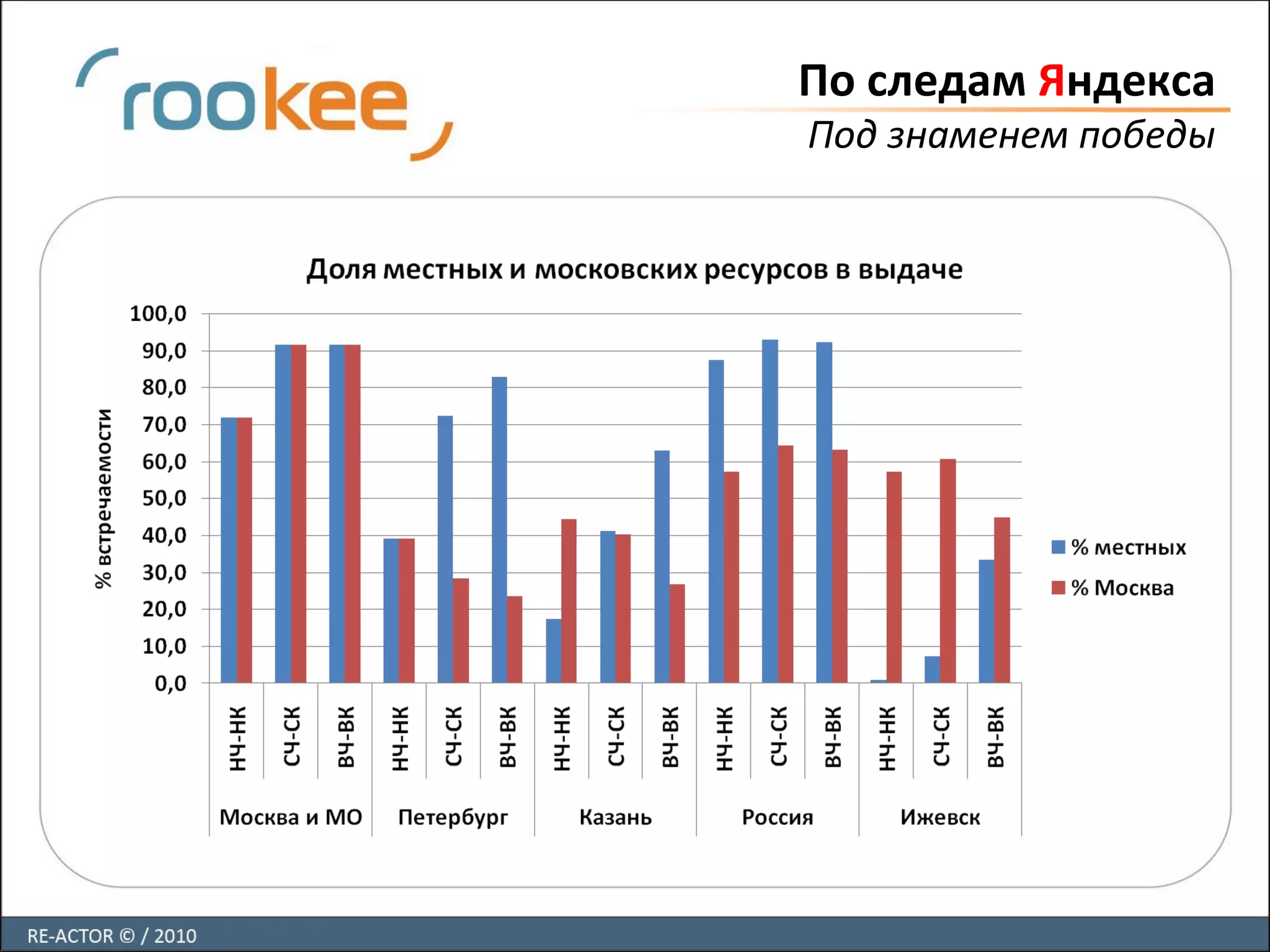 По следам Яндекса
Под знаменем победы
 