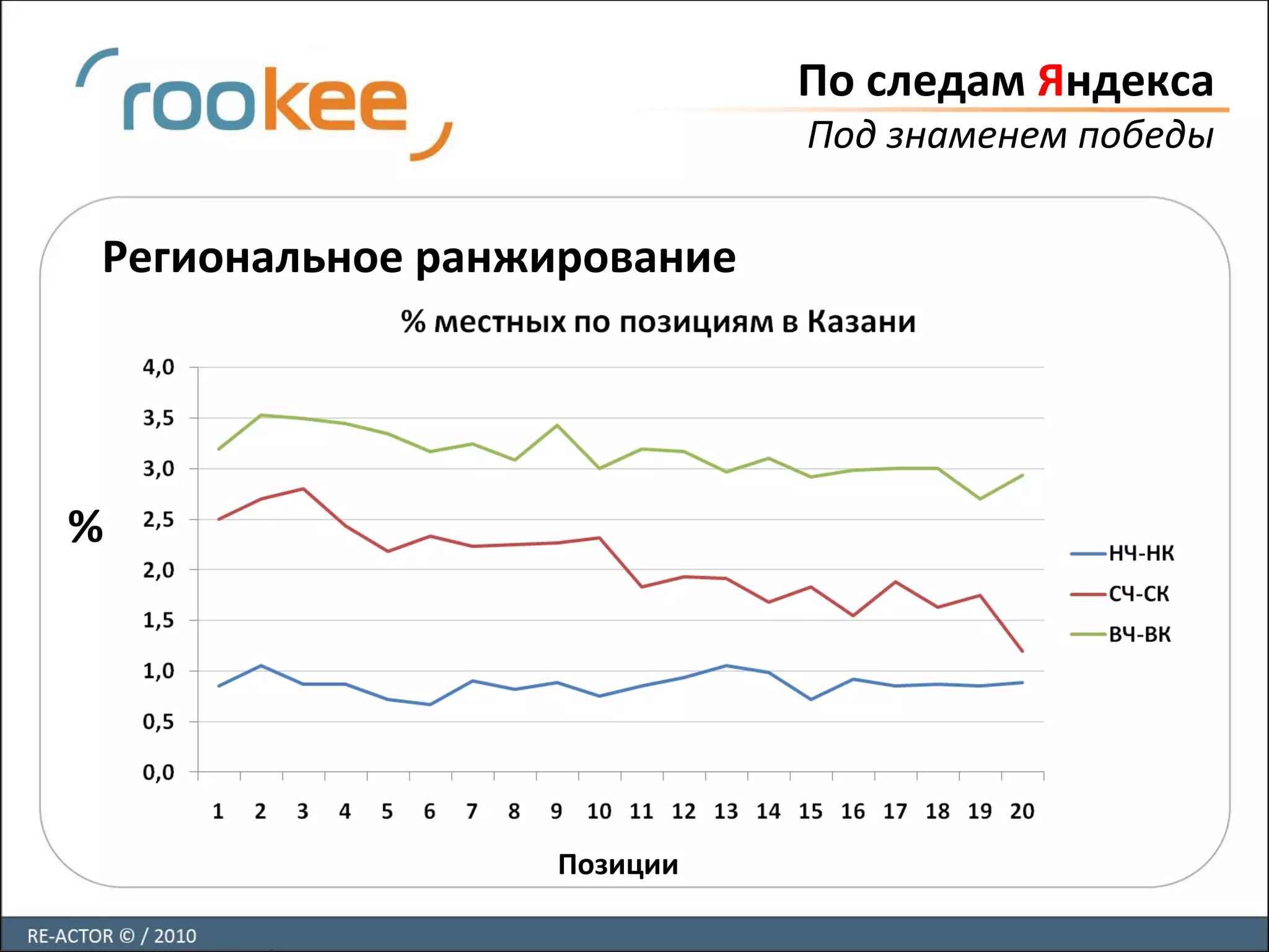 По следам Яндекса
Под знаменем победы
Региональное ранжирование
Позиции
%
 