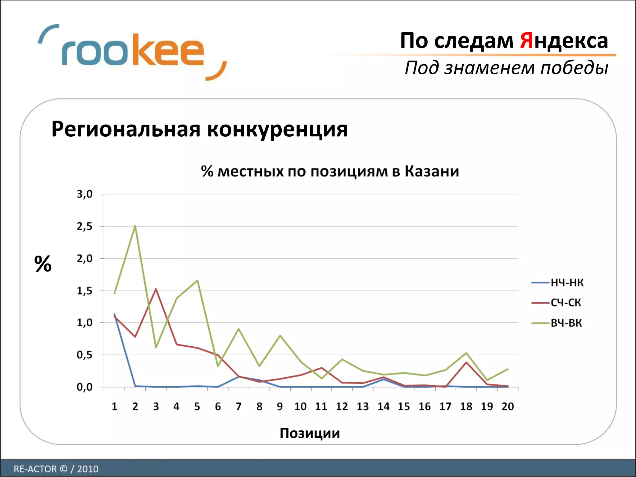 По следам Яндекса
Под знаменем победы
Региональная конкуренция
Позиции
%
 