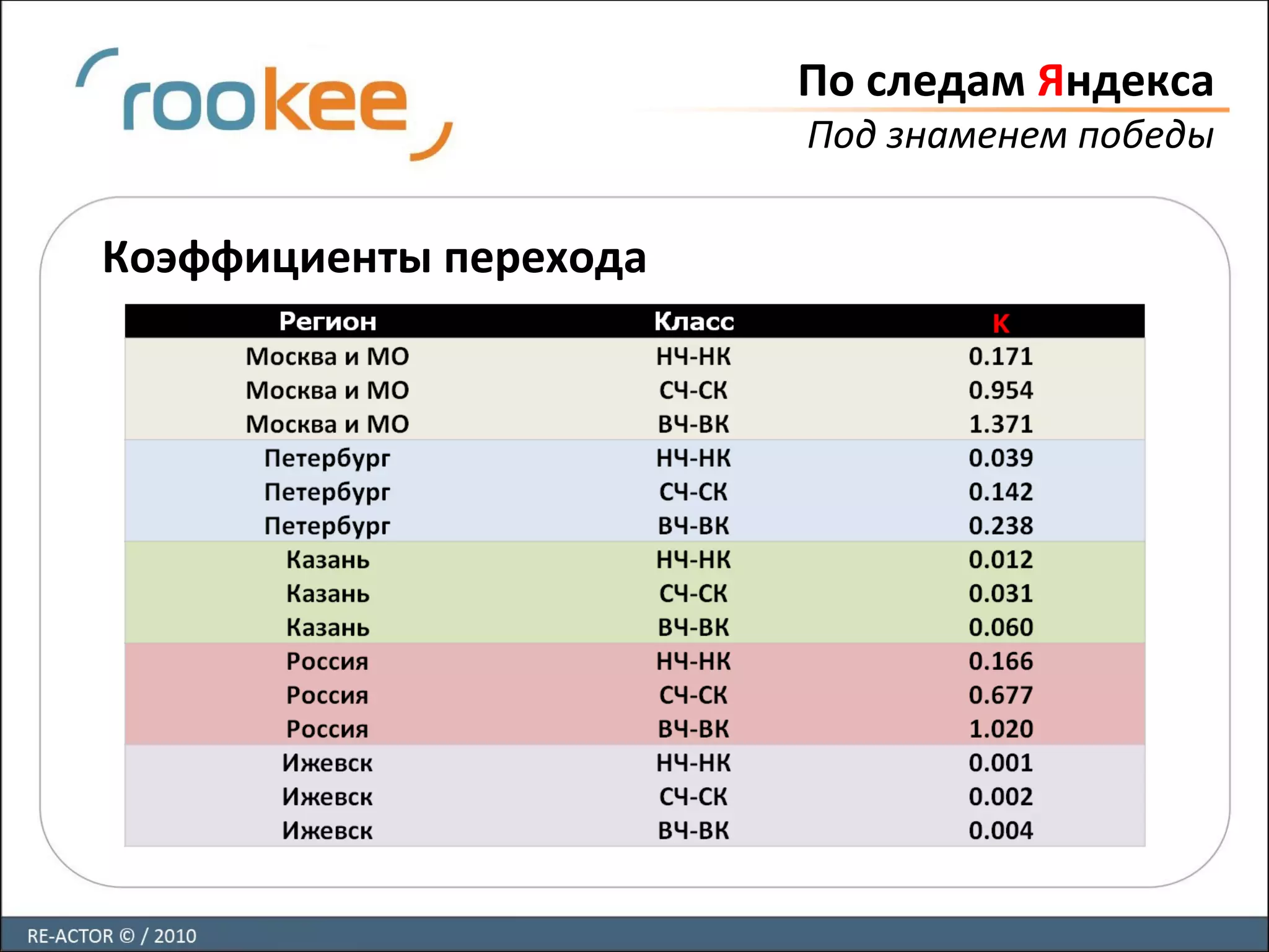 По следам Яндекса
Под знаменем победы
Коэффициенты перехода
 