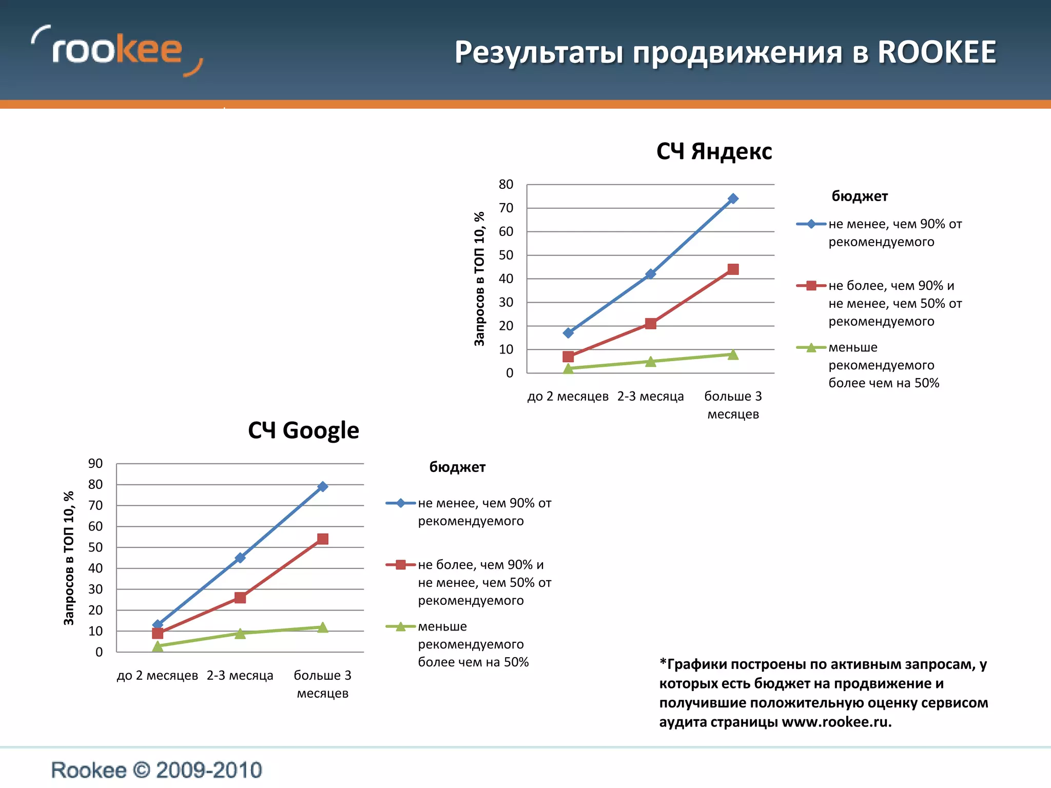 Результаты продвижения в ROOKEEбюджетбюджет*Графики построены по активным запросам, у которых есть бюджет на продвижение и получившие положительную оценку сервисом аудита страницы www.rookee.ru.