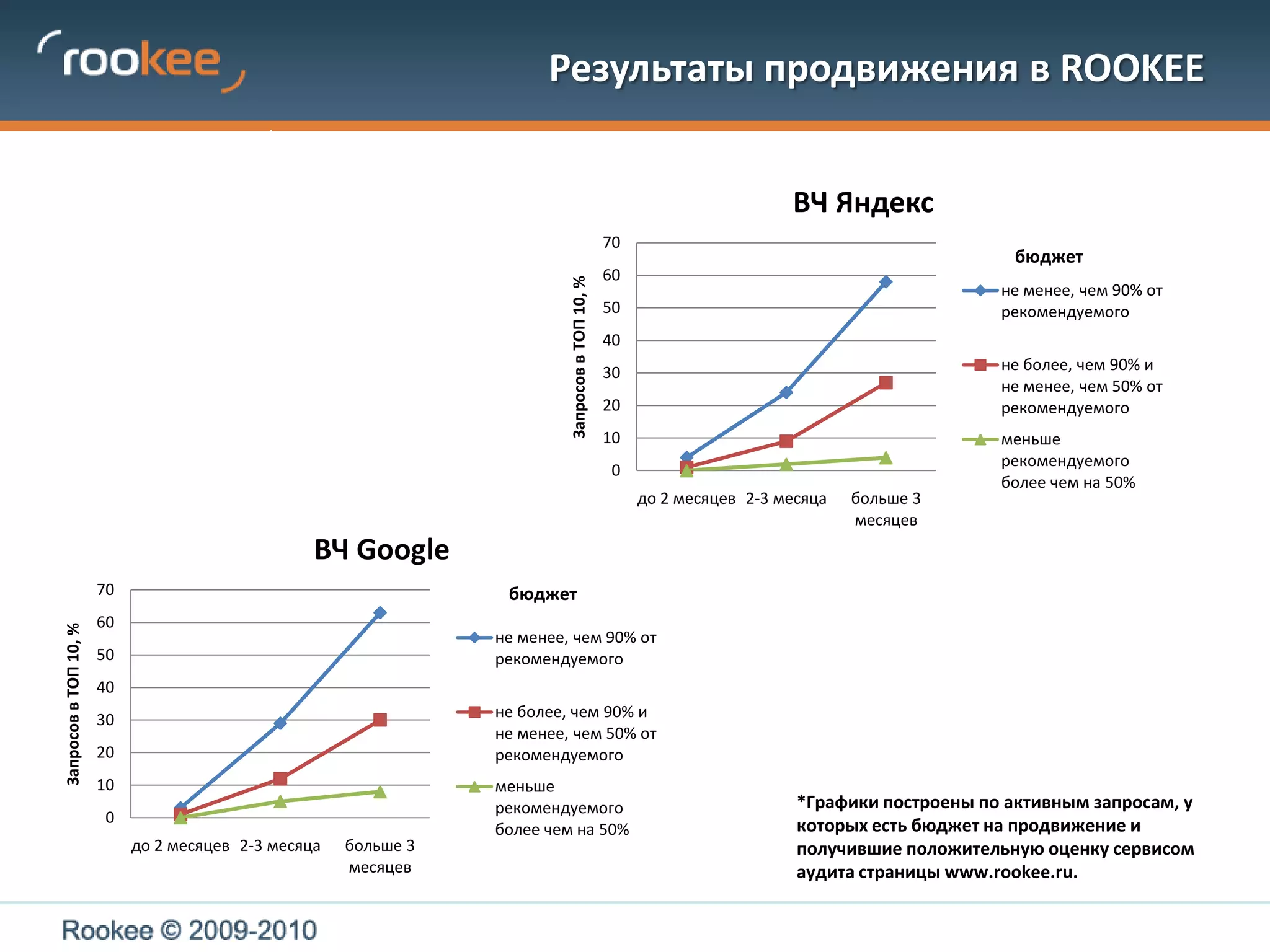 Результаты продвижения в ROOKEEбюджет*Графики построены по активным запросам, у которых есть бюджет на продвижение и получившие положительную оценку сервисом аудита страницы www.rookee.ru.