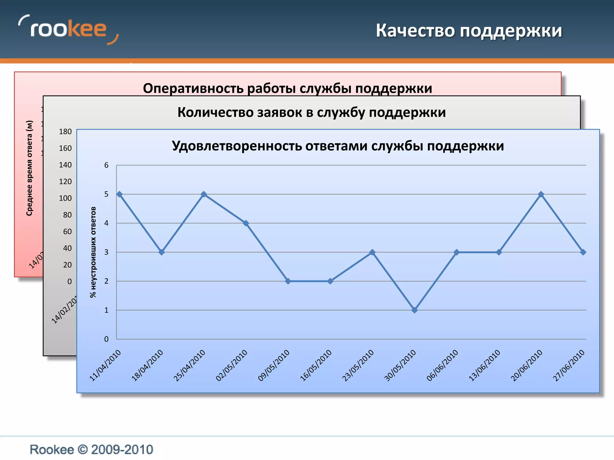 Качество поддержки