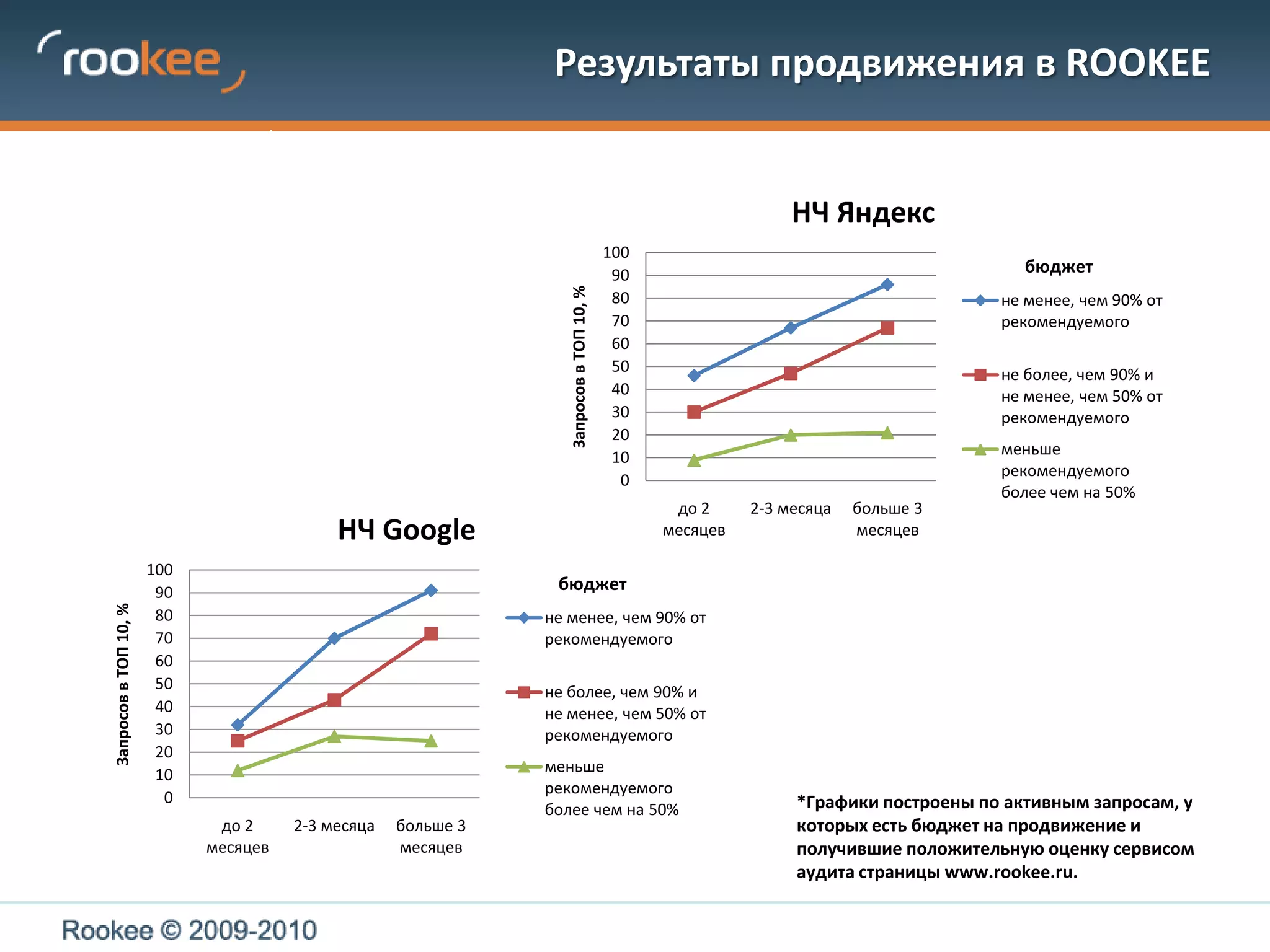 Результаты продвижения в ROOKEEбюджет*Графики построены по активным запросам, у которых есть бюджет на продвижение и получившие положительную оценку сервисом аудита страницы www.rookee.ru.