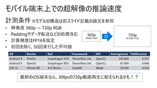 720p
W1280 H720
360p
W640 H360
2X
OS Device SoC Framework API Average(ms) StdDev(ms)
Android 9 Pixel3a Snapdragon 670 Tensorflow Lite OpenCL 245.860 0.531
Android 9 Xperia1 Snapdragon 855 Tensorflow Lite OpenCL 67.469 0.646
iOS 12 iPhone XR A12 Bionic CoreML Metal 20.039 4.554
 