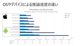 OSやデバイスによる推論速度の違い
0 100 200 300 400 500 600
Pixel3a (SDM670)
Zenfone5Z (SDM845)
Xperia1 (SDM855)
iPhone6S (A9)
iPhone7 (A10)
iPhone8 (A11)
iPhoneXR (A12)
iPhone11 (A13)
Pixel3a (SDM670) Zenfone5Z (SDM845) Xperia1 (SDM855) iPhone6S (A9) iPhone7 (A10) iPhone8 (A11) iPhoneXR (A12) iPhone11 (A13)
GPU-FP16 164 64 60 66 47 47 26 19
CPU-MT 227 147 102 159 110 97 92 74
CPU-ST 564 401 230 229 167 167 150 129
Tensorflow Lite Benchmark
GPU(Metal or OpenCL) / CPU(multi threads) / CPU(single thread)
GPU-FP16
CPU-MT
CPU-ST
 