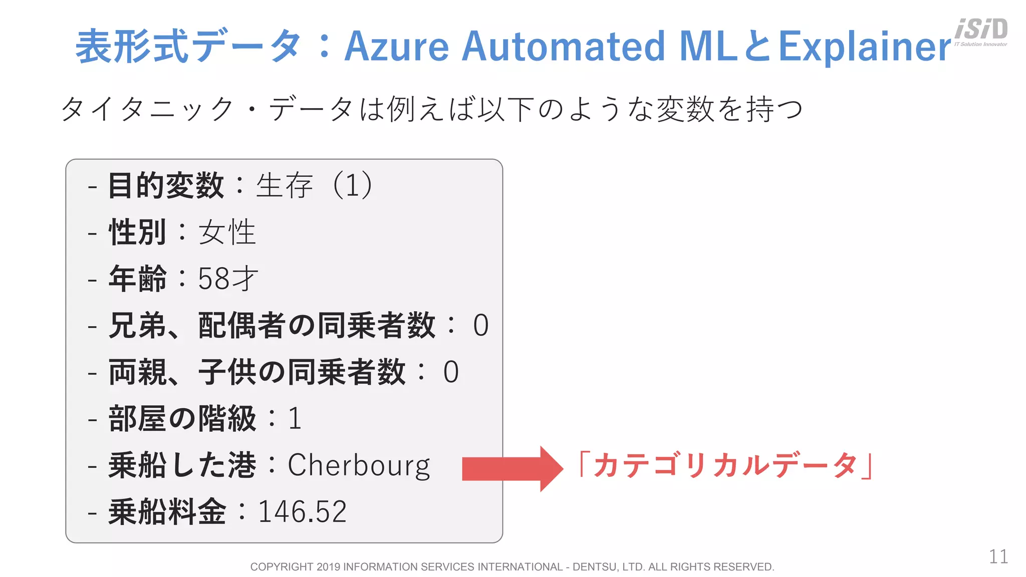 COPYRIGHT 2019 INFORMATION SERVICES INTERNATIONAL - DENTSU, LTD. ALL RIGHTS RESERVED.
11
表形式データ：Azure Automated MLとExplainer
タイタニック・データは例えば以下のような変数を持つ
- 目的変数：生存（1）
- 性別：女性
- 年齢：58才
- 兄弟、配偶者の同乗者数：０
- 両親、子供の同乗者数：０
- 部屋の階級：1
- 乗船した港：Cherbourg
- 乗船料金：146.52
「カテゴリカルデータ」
 