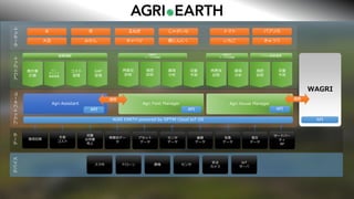 Agri Assistant
センサ
データ
画像
データ
病害虫
診断
Agri House Manager
栽培記録
生産
コスト
収量
出荷量
売上
気象
データ
Agri Field Manager
連携
データプラットフォームアウトプットターゲット
農作業
計画
ピン
ポイント
農薬管理
GAP
管理
コスト
管理
施肥
診断
営農機能
収量
予測
自動飛行
データ作成機能
衛生
データ
API
サードパー
ティ
AP
圃場
分析
病害虫
診断
圃場
分析
施肥
診断
収量
予測
自動走行
データ作成機能
ハウス制御連携
API API
トマト米
大豆 キャベツ いちご黒にんにく
茶
みかん
玉ねぎ
病害虫デー
タ
アセット
データ
じゃがいも
デバイス
スマホ ドローン 農機 センサ
定点
カメラ
IoT
サーバ
パプリカ
きゅうり
WAGRI
連携
APIAGRI EARTH powered by OPTiM Cloud IoT OS
 