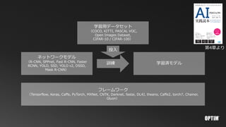 フレームワーク
（Tensorflow, Keras, Caffe, PyTorch, MXNet, CNTK, Darknet, fastai, DL4J, theano, Caffe2, torch7, Chainer,
Gluon）
ネットワークモデル
（R-CNN, SPPnet, Fast R-CNN, Faster
RCNN, YOLO, SSD, YOLO v2, DSSD,
Mask R-CNN）
学習用データセット
（COCO, KITTI, PASCAL VOC,
Open Images Dataset,
CIFAR-10 / CIFAR-100）
学習済モデル訓練
投入 第4章より
 