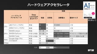 ハードウェアアクセラレータ
ハードウェア
アクセラレータ
Deep
Learningの
主なタスク
特徴
性能 汎用性 消費電力 筐体サイズ
CPU
x86プロセッサCPU 推論 低 高 中(30W) 小型
ARMプロセッサCPU 推論 低 高 低 小型
GPU
NVIDIA Jetson 推論 中〜高 高 低(10W〜) 小型
NVIDIA GeForce 学習 & 推論 中〜高 高 中〜高(75W〜250W) デスクトップ筐体が必要
NVIDIA Tesla 学習 & 推論 高 高 中〜高(50W〜250W) サーバー筐体が必要
ASIC
Google Edge TPU 推論 高 中 低(2W) 小型
その他自作 推論 高 低 低 小型
FPGA 推論 中 中 低 小型
凡例： 良い 普通 悪い
第5章より
 
