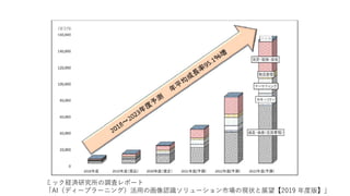 ミック経済研究所の調査レポート
「AI（ディープラーニング）活用の画像認識ソリューション市場の現状と展望【2019 年度版】」
 