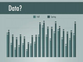 Data?
                                                          Fall                      Spring

                                                                     187                    184                                   183
                                                             179
                                                                   163                              160
                                                                             157    156
  140                                                                                             144       144
                                                                                                                          138
                                                                                          133                      131
126                                                                                                                             123
         116           117                     113    115 116              116
                102           106                                                                         102
                                                                                   96                                    97

                                         77          79
        73                   72               70                                                                  68
                      62
               49
                                    41
 