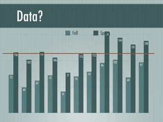 Data?
                                                      Fall                    Spring
                                                                                 156
                                                                                             144
                                                                                                                   138
                                                                                                        131

     116                   117                                          115
                                                             113
                                      106
                102                                                                    102
                                                                              96                              97


                                                 77                79
73                               72                    70                                          68
                      62

           49
                                            41
 