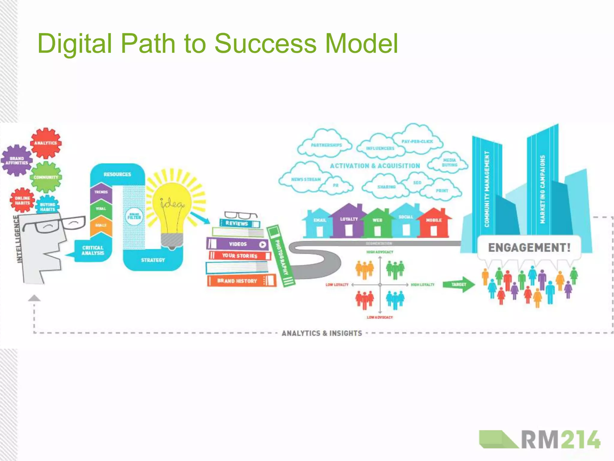 Digital Path to Success Model
 