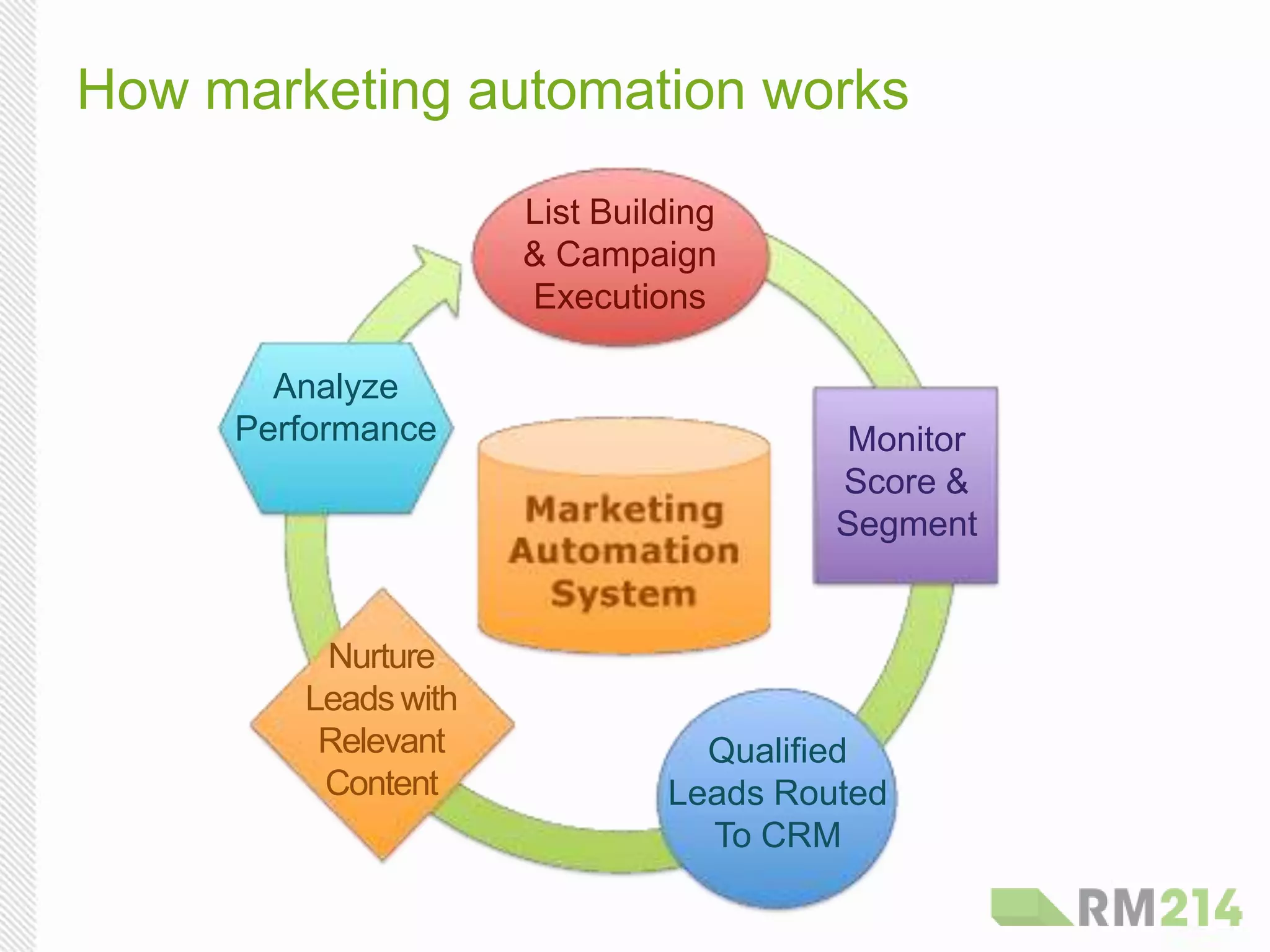 How marketing automation works
List Building
& Campaign
Executions
Monitor
Score &
Segment
Qualified
Leads Routed
To CRM
Nurture
Leads with
Relevant
Content
Analyze
Performance
 