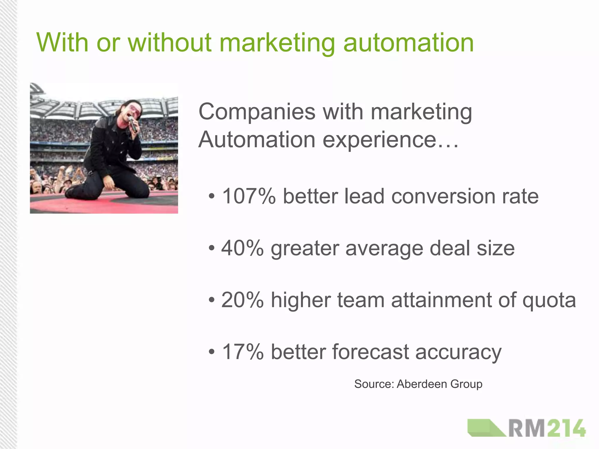With or without marketing automation
• 107% better lead conversion rate
• 40% greater average deal size
• 20% higher team attainment of quota
• 17% better forecast accuracy
Source: Aberdeen Group
Companies with marketing
Automation experience…
 