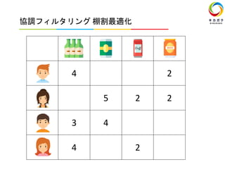 4 2
5 2 2
3 4
4 2
協調フィルタリング 棚割最適化
 