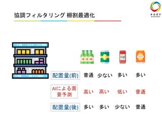 協調フィルタリング 棚割最適化
普通 少ない 多い 多い
多い 多い 少ない 普通配置量(後)
配置量(前)
高い 高い 低い 普通
AIによる需
要予測
 