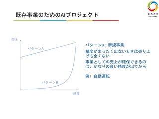 既存事業のためのAIプロジェクト
パターンB：新規事業
精度がまったく出ないときは売り上
げも全くない
事業としての売上が確保できるの
は、かなりの良い精度が出てから
例）自動運転
 