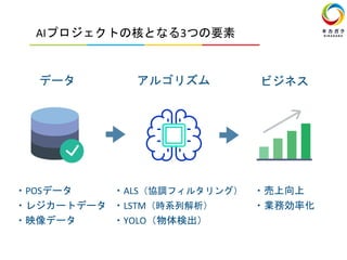 データ アルゴリズム ビジネス
・POSデータ
・レジカートデータ
・映像データ
・ALS（協調フィルタリング）
・LSTM（時系列解析）
・YOLO（物体検出）
・売上向上
・業務効率化
AIプロジェクトの核となる3つの要素
 