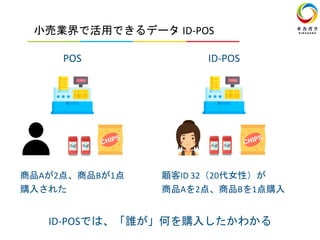POS
商品Aが2点、商品Bが1点
購入された
小売業界で活用できるデータ ID-POS
ID-POS
顧客ID 32（20代女性）が
商品Aを2点、商品Bを1点購入
ID-POSでは、「誰が」何を購入したかわかる
 