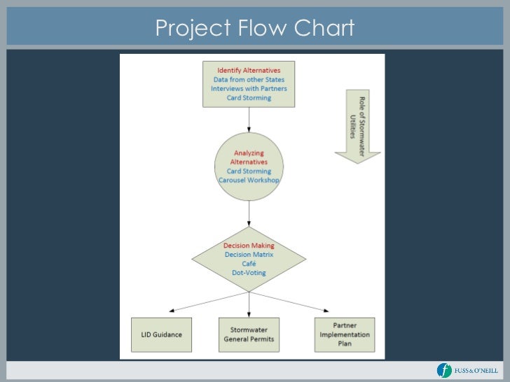 Code Blue Flow Chart