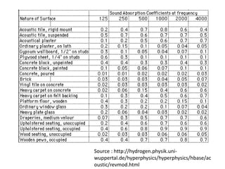 Source : http://hydrogen.physik.uni-
wuppertal.de/hyperphysics/hyperphysics/hbase/ac
oustic/revmod.html
 
