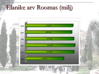 Elanike arv Roomas (milj) 