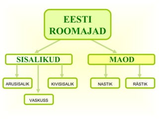 EESTI
                       ROOMAJAD

    SISALIKUD                            MAOD

ARUSISALIK             KIVISISALIK   NASTIK   RÄSTIK



             VASKUSS
 