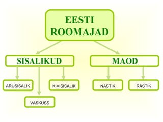 EESTI
                       ROOMAJAD

    SISALIKUD                            MAOD

ARUSISALIK             KIVISISALIK   NASTIK   RÄSTIK



             VASKUSS
 