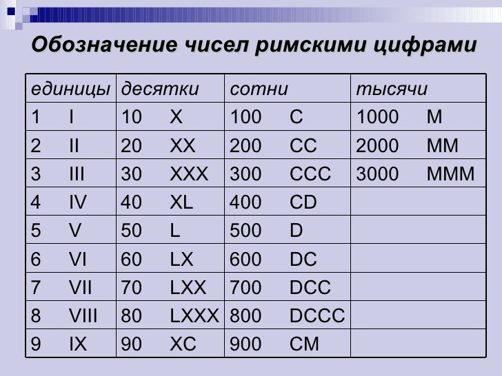 римские цифры от 1 до 20 фото римские цифры от 1 до 20 фото