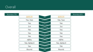 Overall
RESTART MODE
YesYes
HEIGHT (INCHES)
3.63.4
AUTO ADJUST TO FLOOR TYPE YesYes
VIRTUAL WALLS Yes, TwoYes, Two
CARPET/HARDWOOD/
TILE
YesYes
CHARGING BASE
YesYes
TYPE OF FILTER
HEPAHEPA
DIRT DETECTING SENSORS
Yes, Series IIYes, Series II
REMOTE CONTROL
YesYes
SHAPE
RoundRound
PRICE
$599.99$499.99
Roomba 770 Roomba 870
 