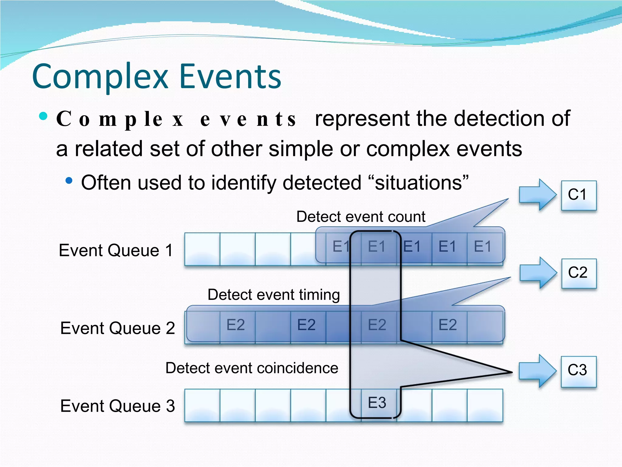 Complex Events Complex events  represent the detection of a related set of other simple or complex events Often used to identify detected “situations” Event Queue 1 Event Queue 2 Event Queue 3 E1 E1 E1 E1 E1 E2 E2 E2 E2 E3 C1 Detect event count C2 Detect event timing C3 Detect event coincidence 