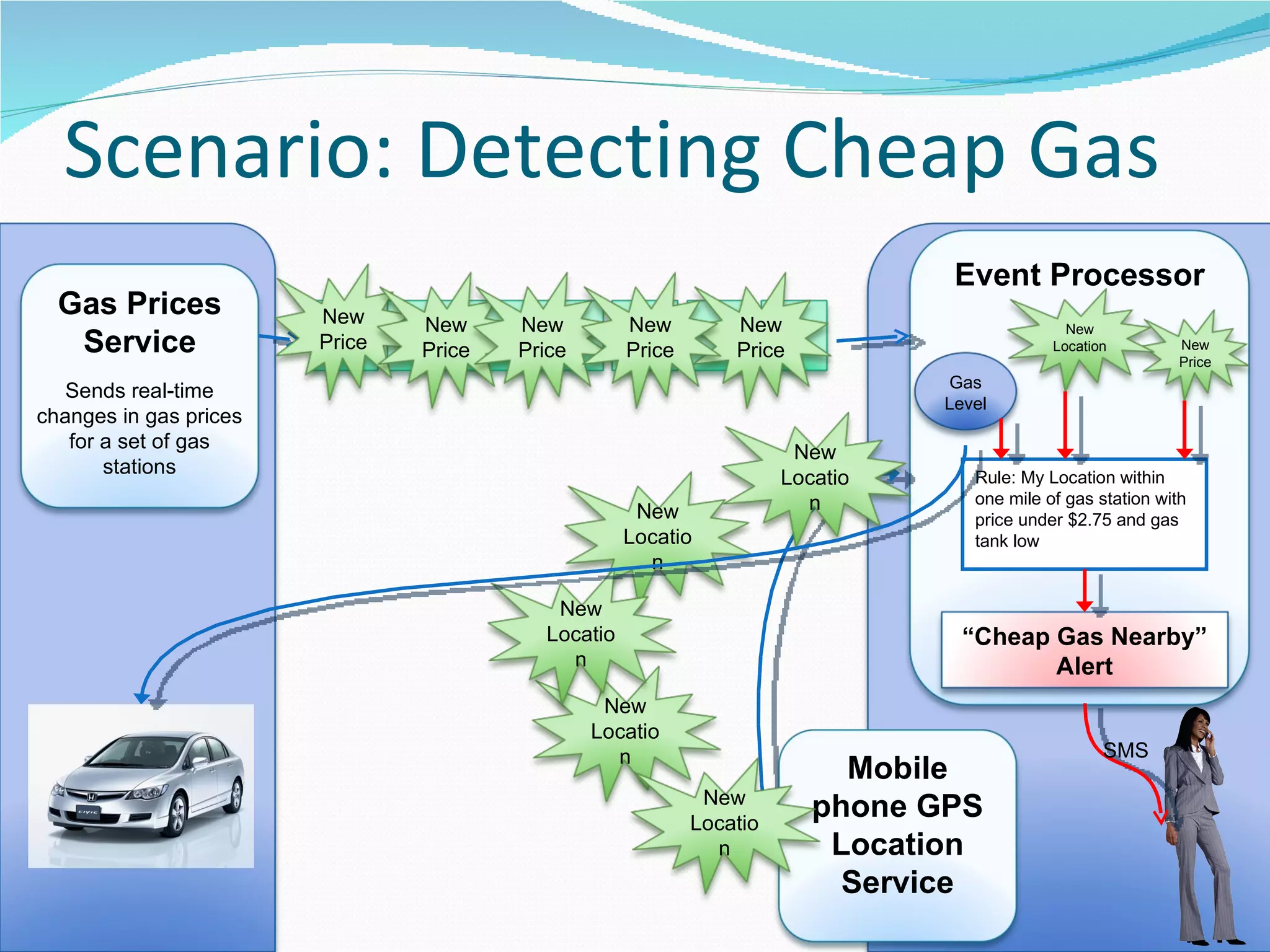 Scenario: Detecting Cheap Gas Rule: My Location within one mile of gas station with price under $2.75 and gas tank low Sends real-time changes in gas prices for a set of gas stations Gas Prices Service Event Processor “ Cheap Gas Nearby” Alert New Price New Price New Price New Price New Price New Price New Location New Location New Location New Location New Location Mobile phone GPS Location Service New Location Gas Level SMS 