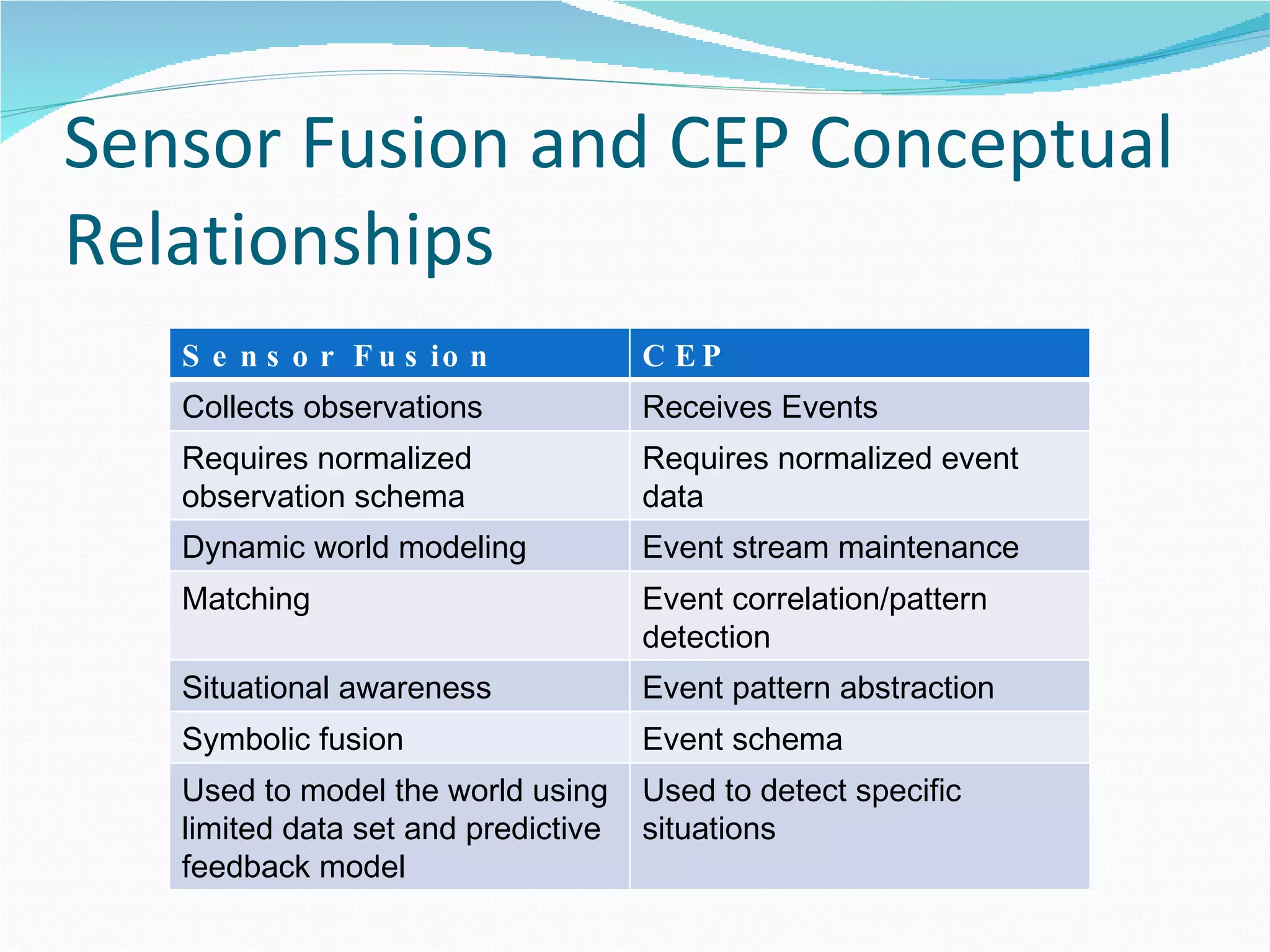 Sensor Fusion and CEP Conceptual Relationships Sensor Fusion CEP Collects observations Receives Events Requires normalized observation schema Requires normalized event data Dynamic world modeling Event stream maintenance Matching Event correlation/pattern detection Situational awareness Event pattern abstraction Symbolic fusion Event schema Used to model the world using limited data set and predictive feedback model Used to detect specific situations 
