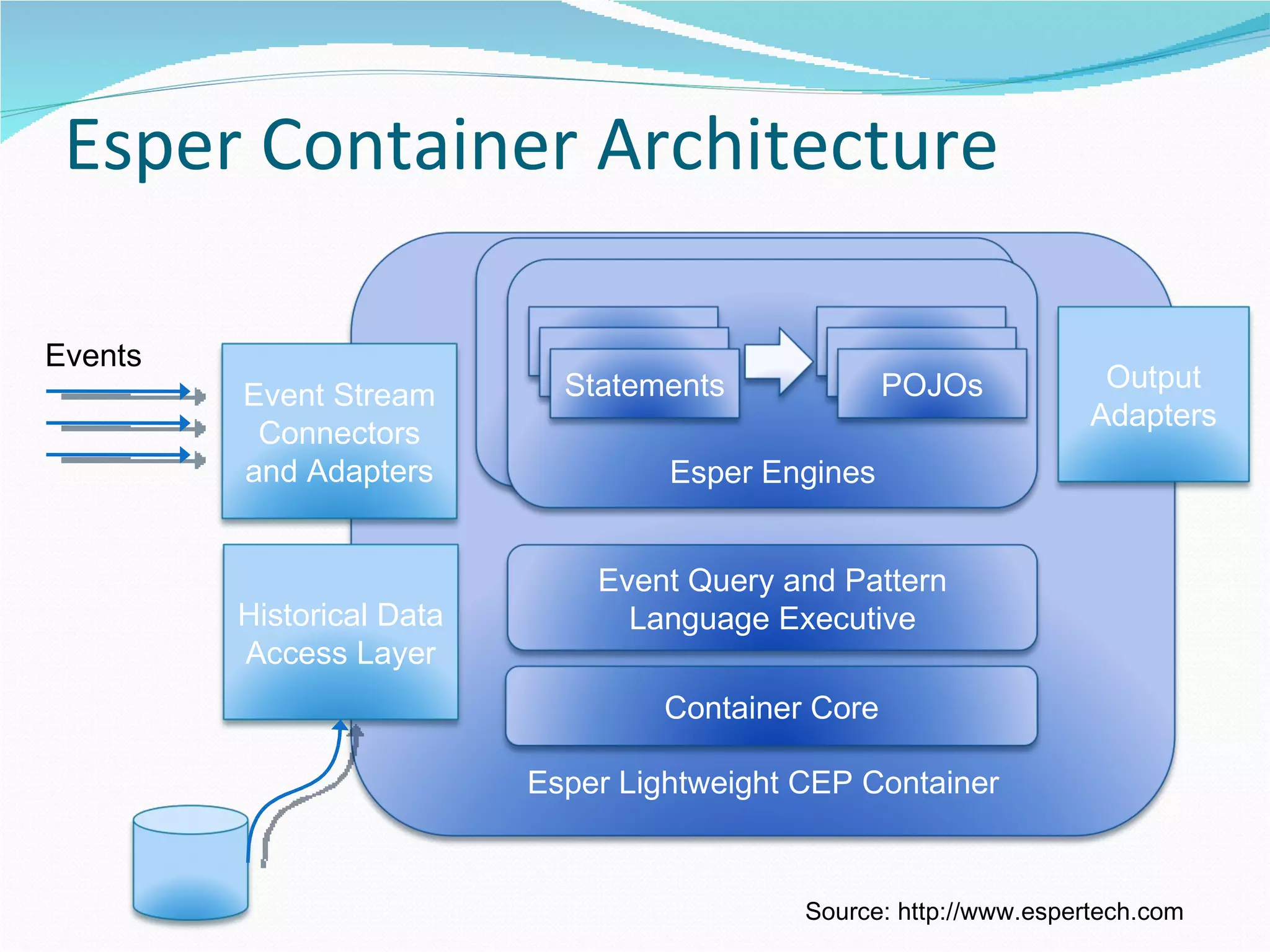 Esper Container Architecture Events Source: http://www.espertech.com Esper Lightweight CEP Container Event Stream Connectors and Adapters Historical Data Access Layer Container Core Event Query and Pattern Language Executive Event Query and Pattern Language Esper Engines Statements Statements Statements Statements Statements POJOs Output Adapters 