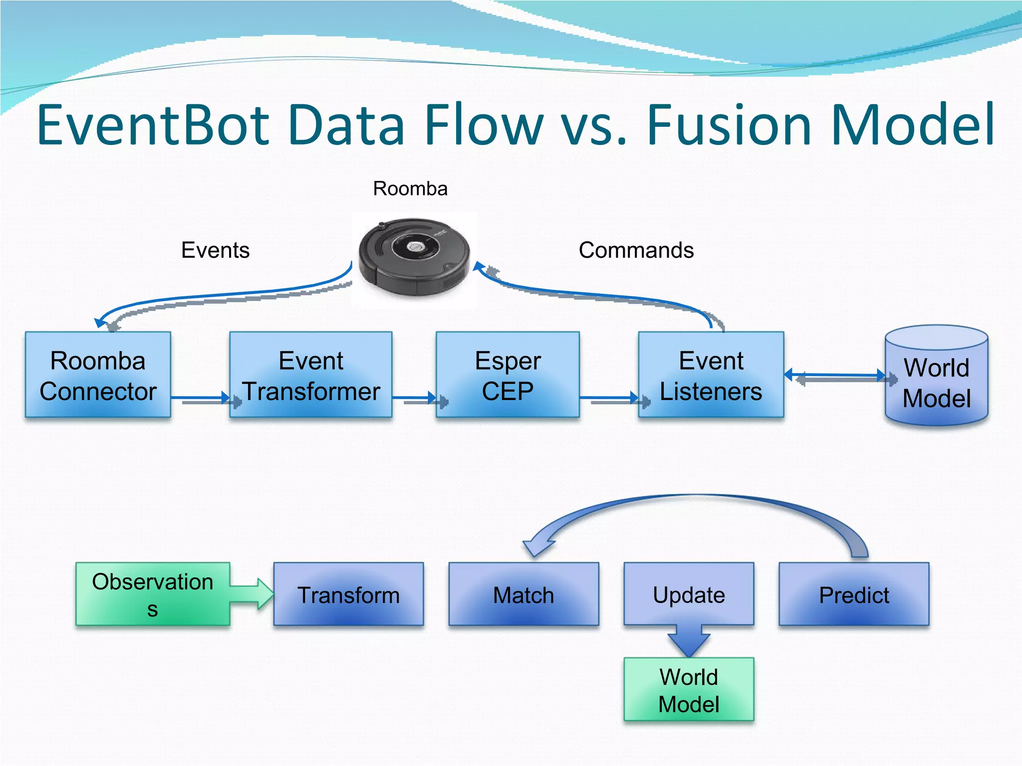 EventBot Data Flow vs. Fusion Model Roomba Events Commands Roomba Connector Event Transformer Esper CEP Event Listeners Transform Match Observations Update World Model Predict World Model 
