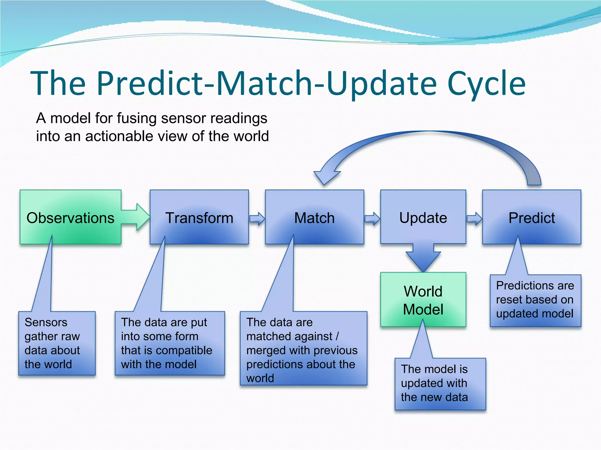 The Predict-Match-Update Cycle A model for fusing sensor readings into an actionable view of the world  Transform Match Observations Update World Model Predict Sensors gather raw data about the world The data are put into some form that is compatible with the model The data are matched against / merged with previous predictions about the world The model is updated with the new data Predictions are reset based on updated model 