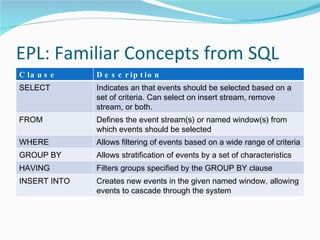 EPL: Familiar Concepts from SQL Clause Description SELECT Indicates an that events should be selected based on a set of criteria. Can select on insert stream, remove stream, or both. FROM Defines the event stream(s) or named window(s) from which events should be selected WHERE Allows filtering of events based on a wide range of criteria GROUP BY Allows stratification of events by a set of characteristics HAVING Filters groups specified by the GROUP BY clause INSERT INTO Creates new events in the given named window, allowing events to cascade through the system 