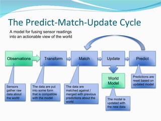 The Predict-Match-Update Cycle A model for fusing sensor readings into an actionable view of the world  Transform Match Observations Update World Model Predict Sensors gather raw data about the world The data are put into some form that is compatible with the model The data are matched against / merged with previous predictions about the world The model is updated with the new data Predictions are reset based on updated model 