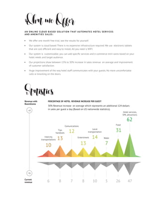 Statistics
What we Offer
We offer one month free trial; see the results for yourself.
Our system is cloud based. There is no expensive infrastructure required. We use electronic tablets
that are cost efﬁcient and easy to install. All you need is WIFI.
Our system is customizable; you can add speciﬁc services and e-commerce mini-sores based on your
hotel needs and target audience.
Our projections show between 15% to 30% increase in sales revenue on average and improvement
of customer satisfaction.
Huge improvement of the way hotel staff communicates with your guests. No more uncomfortable
calls or knocking on the doors.
A N ON L INE C LOUD B AS ED S OLUTION THAT AUTOMATES HOTEL SERVICES
A ND A MENITIES SAL ES:
PERCENTAGE OF HOTEL REVENUE INCREASE PER GUEST
30% Revenue increase on average which represents an additional 124 dollars
in sales per guest a day (Based on US nationwide statistics).
Current
revenue
Hotel services,
SPA, attractions
62
31
7
14
13
13
10
6 8 7 8 10 5 26 47
12
Food
Water
Comunications
EntertimentIntercity
transportations
Tips
handouts
Local
transportation
Revenue with
RoomGizmo
 