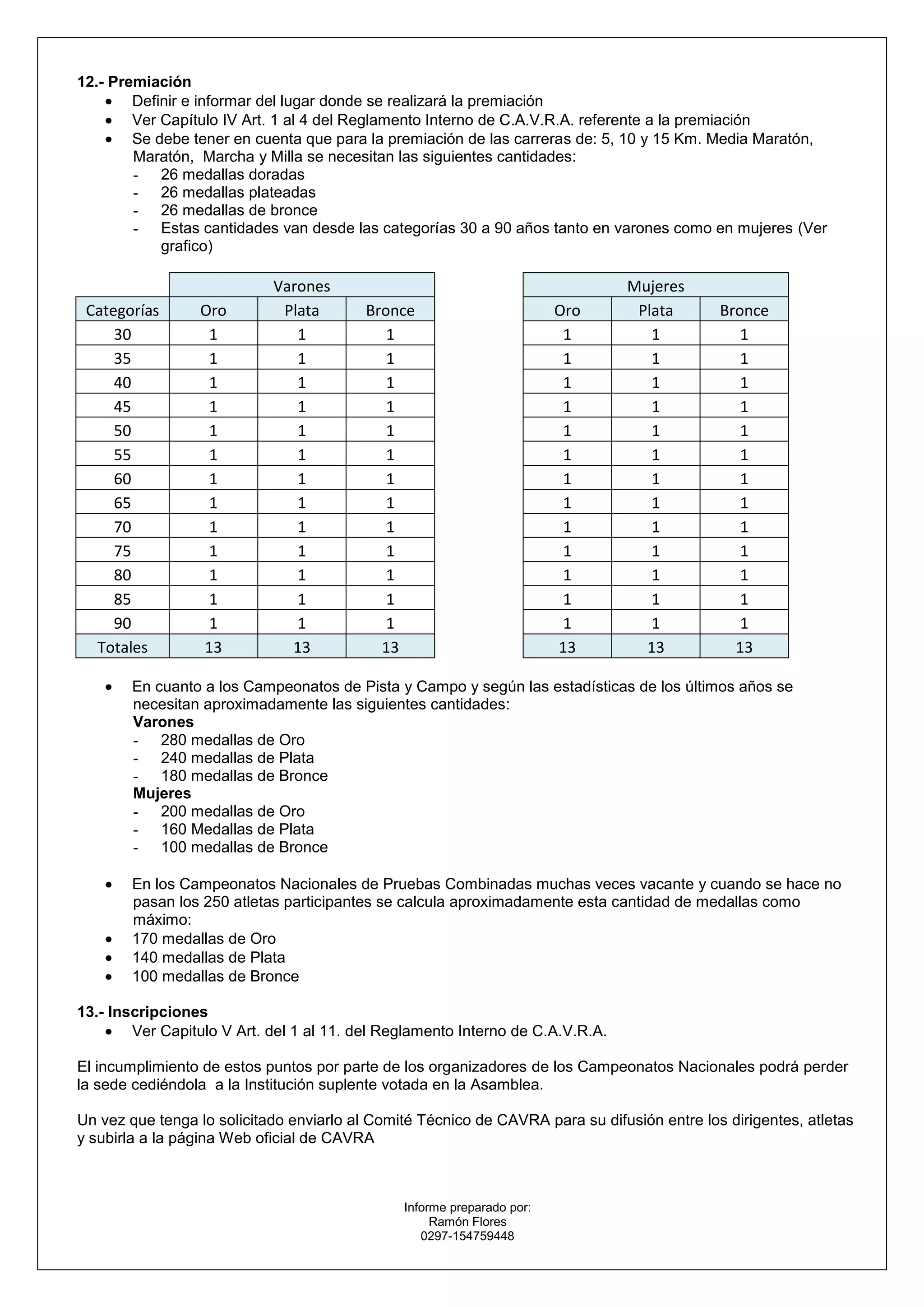 12.- Premiación
        Definir e informar del lugar donde se realizará la premiación
        Ver Capítulo IV Art. 1 al 4 del Reglamento Interno de C.A.V.R.A. referente a la premiación
        Se debe tener en cuenta que para la premiación de las carreras de: 5, 10 y 15 Km. Media Maratón,
        Maratón, Marcha y Milla se necesitan las siguientes cantidades:
        - 26 medallas doradas
        - 26 medallas plateadas
        - 26 medallas de bronce
        - Estas cantidades van desde las categorías 30 a 90 años tanto en varones como en mujeres (Ver
            grafico)

                            Varones                                             Mujeres
 Categorías      Oro         Plata        Bronce                        Oro      Plata       Bronce
     30           1            1             1                           1         1            1
     35           1            1             1                           1         1            1
     40           1            1             1                           1         1            1
     45           1            1             1                           1         1            1
     50           1            1             1                           1         1            1
     55           1            1             1                           1         1            1
     60           1            1             1                           1         1            1
     65           1            1             1                           1         1            1
     70           1            1             1                           1         1            1
     75           1            1             1                           1         1            1
     80           1            1             1                           1         1            1
     85           1            1             1                           1         1            1
     90           1            1             1                           1         1            1
  Totales        13           13            13                          13        13           13

        En cuanto a los Campeonatos de Pista y Campo y según las estadísticas de los últimos años se
        necesitan aproximadamente las siguientes cantidades:
        Varones
        - 280 medallas de Oro
        - 240 medallas de Plata
        - 180 medallas de Bronce
        Mujeres
        - 200 medallas de Oro
        - 160 Medallas de Plata
        - 100 medallas de Bronce

        En los Campeonatos Nacionales de Pruebas Combinadas muchas veces vacante y cuando se hace no
        pasan los 250 atletas participantes se calcula aproximadamente esta cantidad de medallas como
        máximo:
        170 medallas de Oro
        140 medallas de Plata
        100 medallas de Bronce

13.- Inscripciones
        Ver Capitulo V Art. del 1 al 11. del Reglamento Interno de C.A.V.R.A.

El incumplimiento de estos puntos por parte de los organizadores de los Campeonatos Nacionales podrá perder
la sede cediéndola a la Institución suplente votada en la Asamblea.

Un vez que tenga lo solicitado enviarlo al Comité Técnico de CAVRA para su difusión entre los dirigentes, atletas
y subirla a la página Web oficial de CAVRA



                                               Informe preparado por:
                                                    Ramón Flores
                                                  0297-154759448
 
