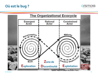 © Arismore 11
http://www.photosapiens.com/IMG/jpg
/l_atelier_de_sisyphe.jpg
L’atelier de Sisyphe
© Gilbert Garcin
Où est le bug ?
Source : Mary M. Crossan and Divid K. Hurst
ExploitationExploration
Zone de
Discontinuité
 