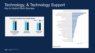 9
*Cisco Hybrid Work Index 2022
**ZD-Net
Technology, & Technology Support
Key to Hybrid Work Success
 
