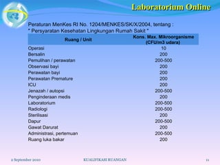 2 September 2010 KUALIFIKASI RUANGAN Laboratorium Online Peraturan MenKes RI No. 1204/MENKES/SK/X/2004, tentang :  " Persyaratan Kesehatan Lingkungan Rumah Sakit " Ruang / Unit Kons. Max. Mikroorganisme (CFU/m3 udara)  Operasi 10 Bersalin 200 Pemulihan / perawatan 200-500 Observasi bayi 200 Perawatan bayi 200 Perawatan Premature 200 ICU 200 Jenazah / autopsi 200-500 Penginderaan medis 200 Laboratorium 200-500 Radiologi 200-500 Sterilisasi 200 Dapur 200-500 Gawat Darurat 200 Administrasi, pertemuan 200-500 Ruang luka bakar 200 