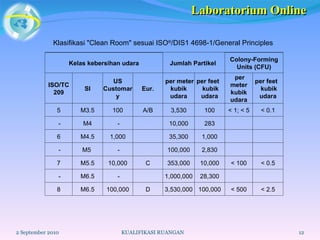 2 September 2010 KUALIFIKASI RUANGAN Laboratorium Online Klasifikasi "Clean Room" sesuai ISO ® /DIS1 4698-1/General Principles  Kelas kebersihan udara Jumlah Partikel  Colony-Forming Units (CFU) ISO/TC 209 SI US Customary Eur. per meter kubik udara per feet  kubik udara per meter kubik udara per feet  kubik udara 5 M3.5 100 A/B 3,530 100 < 1; < 5 < 0.1 - M4 -   10,000 283     6 M4.5 1,000   35,300 1,000     - M5  -   100,000 2,830     7 M5.5 10,000 C 353,000 10,000 < 100 < 0.5 - M6.5 -   1,000,000 28,300     8 M6.5 100,000 D 3,530,000 100,000 < 500 < 2.5 