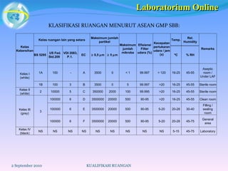 KLASIFIKASI RUANGAN MENURUT ASEAN GMP SBB: 2 September 2010 KUALIFIKASI RUANGAN Laboratorium Online Kelas Kebersihan Kelas ruangan lain yang setara Maksimum jumlah partikel Maksimum jumlah mikroba Efisiensi Filter udara (%) Kecepatan pertukaran udara / jam (x) Temp. Rel. Humidity Remarks BS 5295 US Fed. Std.209  VDI 2083, P.1.  EC     0,5   m    5   m ºC % RH Kelas I (white) 1A 100 - A 3500 0 < 1 99.997 > 120 16-25 45-55 Aseptic room / Under LAF 1B 100 3 B 3500 0 5 99.997 >20 16-25 45-55 Sterile room Kelas II (white) 2 10000 5 C 350000 2000 100 99.995 >20 16-25 45-55 Sterile room Kelas III (grey) 3 100000 6 D 3500000 20000 500 90-95 >20 16-25 45-55 Clean room 100000 6 E 3500000 20000 500 90-95 5-20 20-28 30-40 Filling / sealing room 100000 6 F 3500000 20000 500 90-95 5-20 20-28 45-75 General area Kelas IV (black) NS NS NS NS NS NS NS NS NS 5-15 45-75 Laboratory 