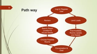 9
Renters
Post Available
Rooms Update
and Details
Log In/ Register
User
Land Loads
Search Room
Location &
House Details
Choose Feasible
Rooms
Conversation &
Deal
Path way
 