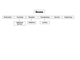 Rooms Reservation  Uniformed Services Concierge Reception Telephone Housekeeping Laundry Security Engineering 